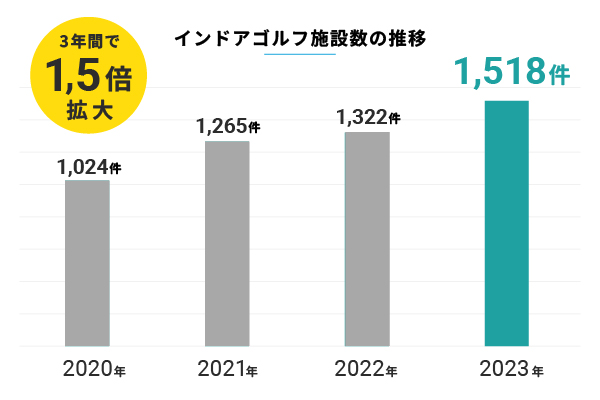 インドアゴルフ施設数は近年で増加