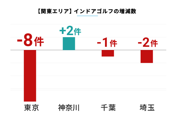 都心のインドアゴルフ施設数は減少傾向